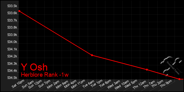 Last 7 Days Graph of Y Osh