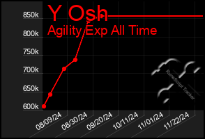 Total Graph of Y Osh