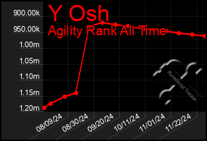 Total Graph of Y Osh