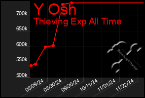 Total Graph of Y Osh