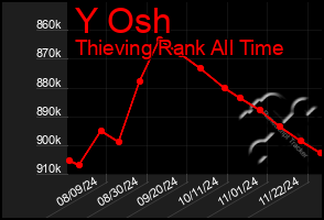 Total Graph of Y Osh