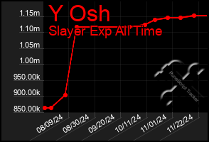 Total Graph of Y Osh