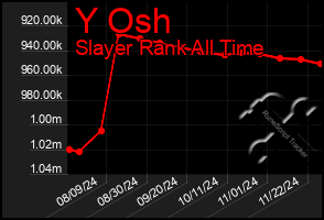 Total Graph of Y Osh