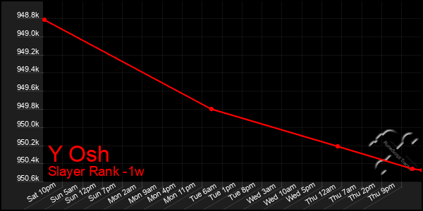 Last 7 Days Graph of Y Osh