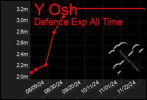 Total Graph of Y Osh