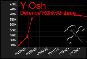 Total Graph of Y Osh