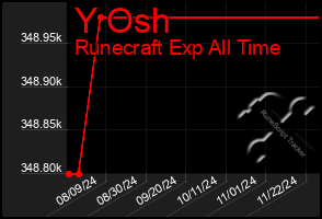 Total Graph of Y Osh