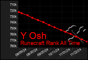 Total Graph of Y Osh