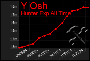 Total Graph of Y Osh