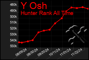 Total Graph of Y Osh