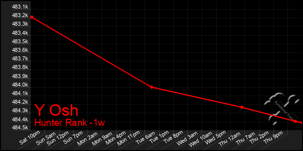 Last 7 Days Graph of Y Osh