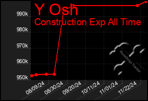 Total Graph of Y Osh