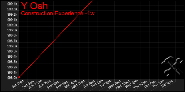 Last 7 Days Graph of Y Osh