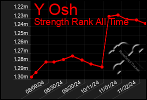 Total Graph of Y Osh