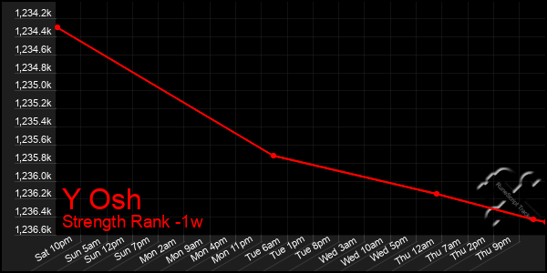 Last 7 Days Graph of Y Osh