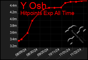 Total Graph of Y Osh