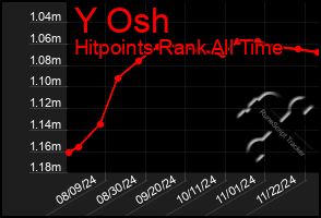 Total Graph of Y Osh