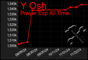 Total Graph of Y Osh