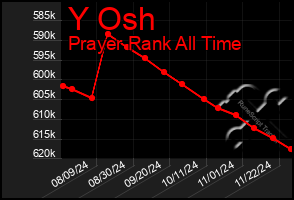 Total Graph of Y Osh