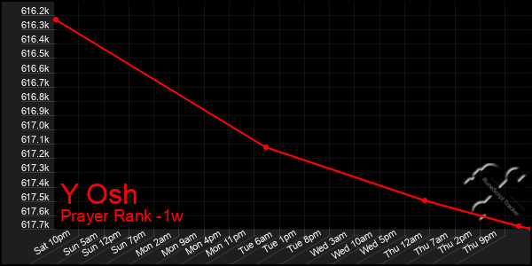 Last 7 Days Graph of Y Osh