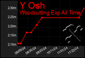 Total Graph of Y Osh