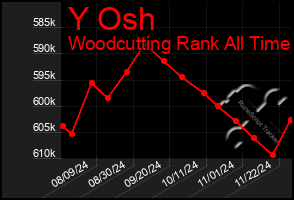 Total Graph of Y Osh