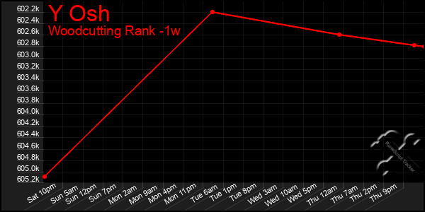 Last 7 Days Graph of Y Osh