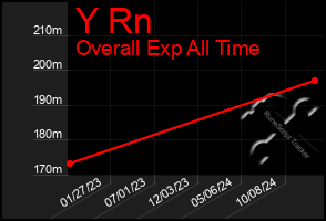 Total Graph of Y Rn