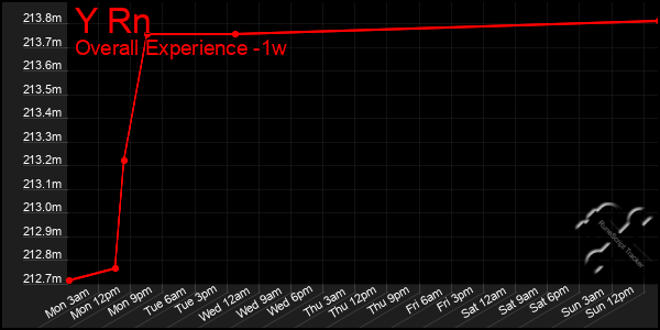 1 Week Graph of Y Rn