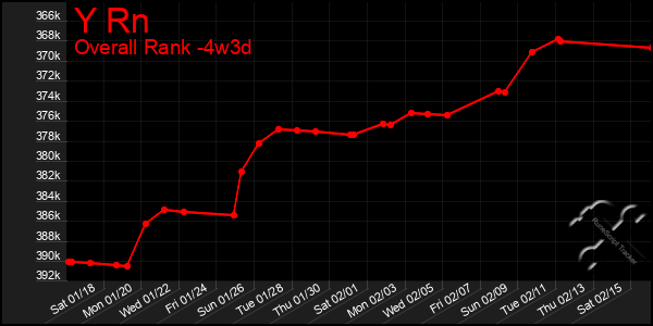 Last 31 Days Graph of Y Rn