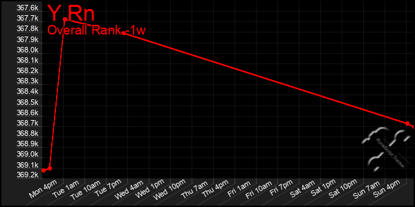 1 Week Graph of Y Rn