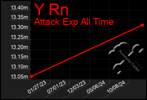 Total Graph of Y Rn