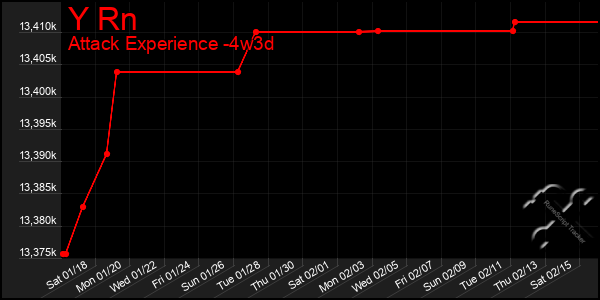 Last 31 Days Graph of Y Rn