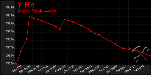 Last 31 Days Graph of Y Rn