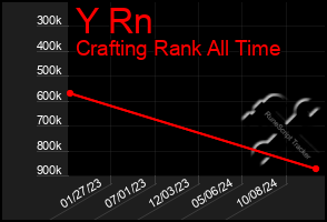 Total Graph of Y Rn