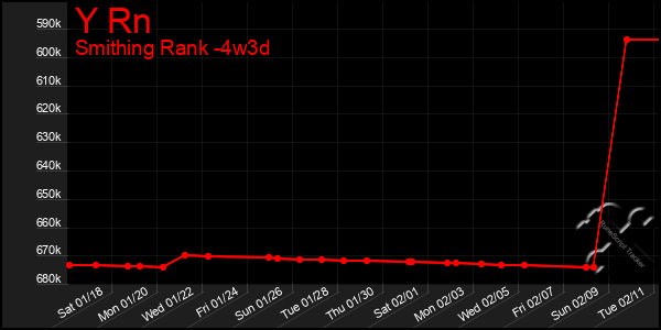 Last 31 Days Graph of Y Rn