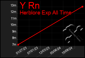 Total Graph of Y Rn