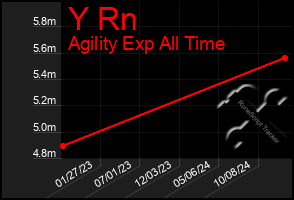 Total Graph of Y Rn