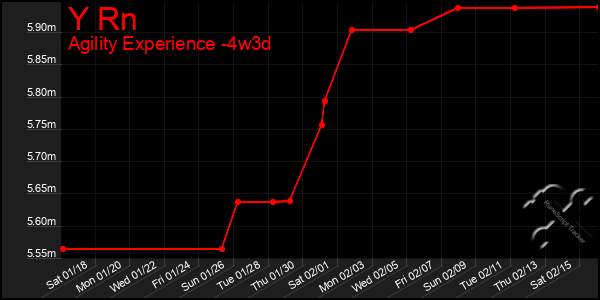 Last 31 Days Graph of Y Rn