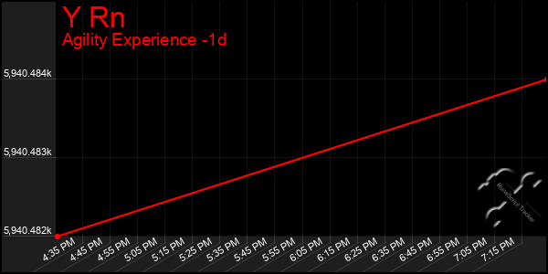 Last 24 Hours Graph of Y Rn