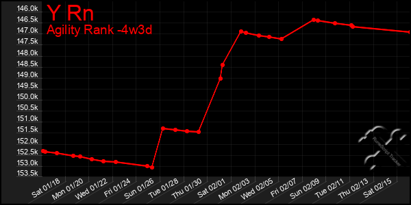 Last 31 Days Graph of Y Rn