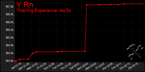 Last 31 Days Graph of Y Rn