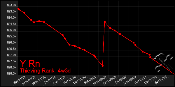 Last 31 Days Graph of Y Rn