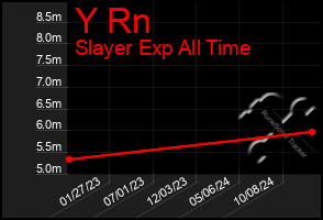 Total Graph of Y Rn