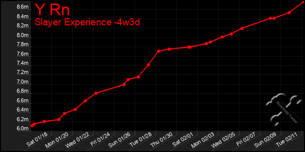 Last 31 Days Graph of Y Rn