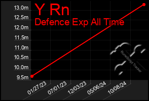 Total Graph of Y Rn