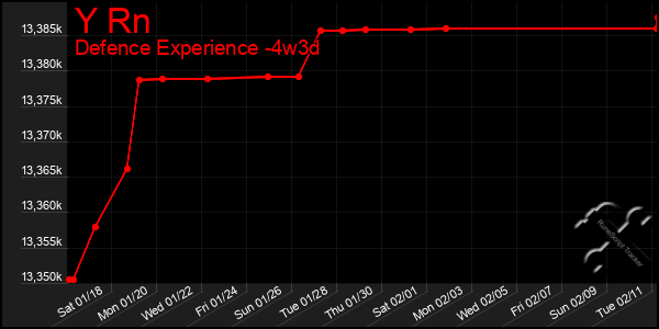 Last 31 Days Graph of Y Rn