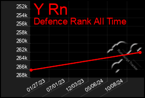 Total Graph of Y Rn