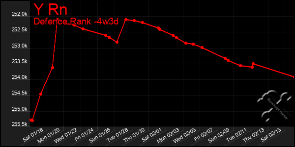 Last 31 Days Graph of Y Rn