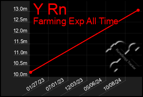 Total Graph of Y Rn